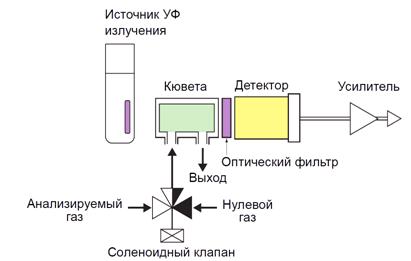 APOA принцип действия