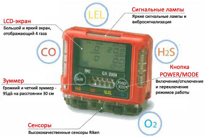 GX-2009 Основные элементы